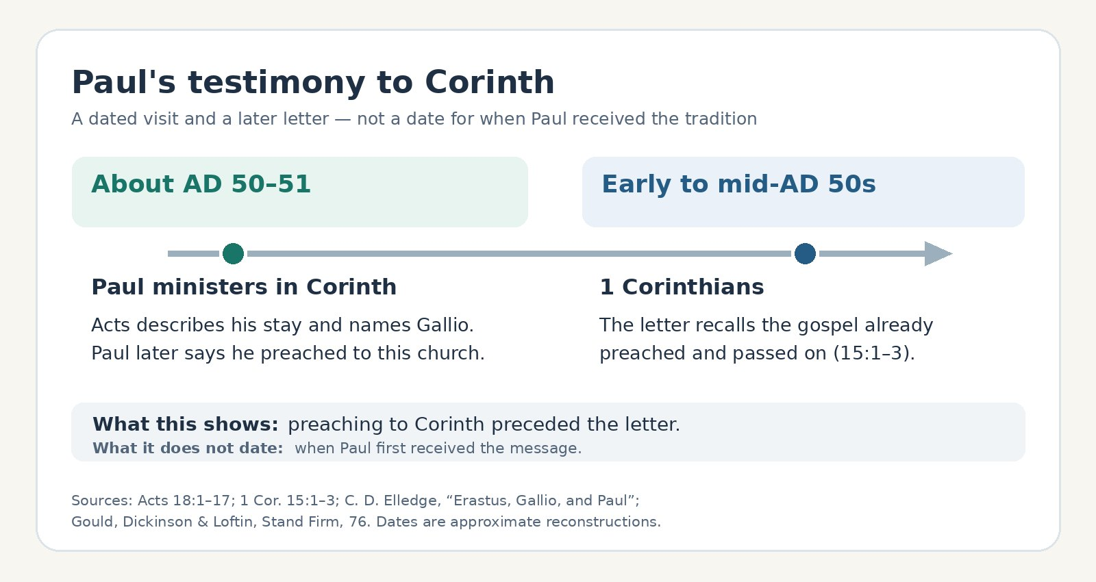 Timeline showing Paul's ministry in Corinth around AD 50–51 and 1 Corinthians in the early to mid-AD 50s; it does not date when Paul first received the tradition.